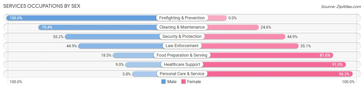 Services Occupations by Sex in Zip Code 72396