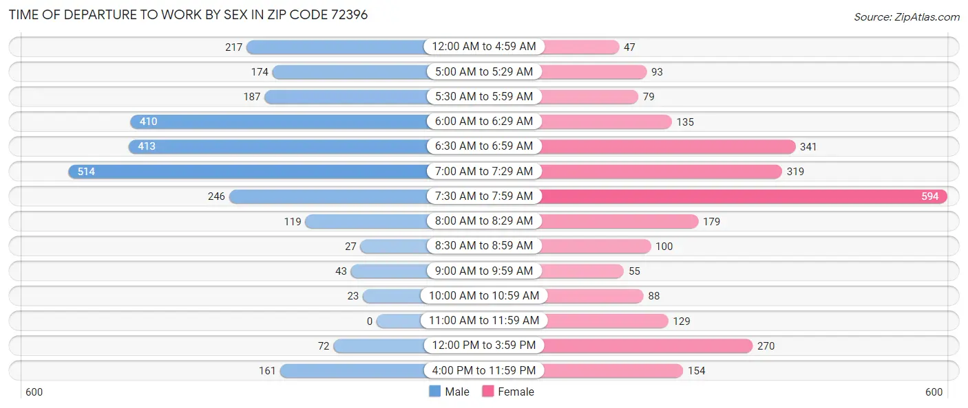 Time of Departure to Work by Sex in Zip Code 72396