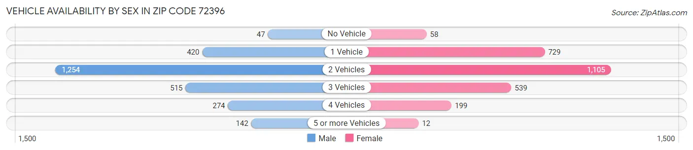 Vehicle Availability by Sex in Zip Code 72396