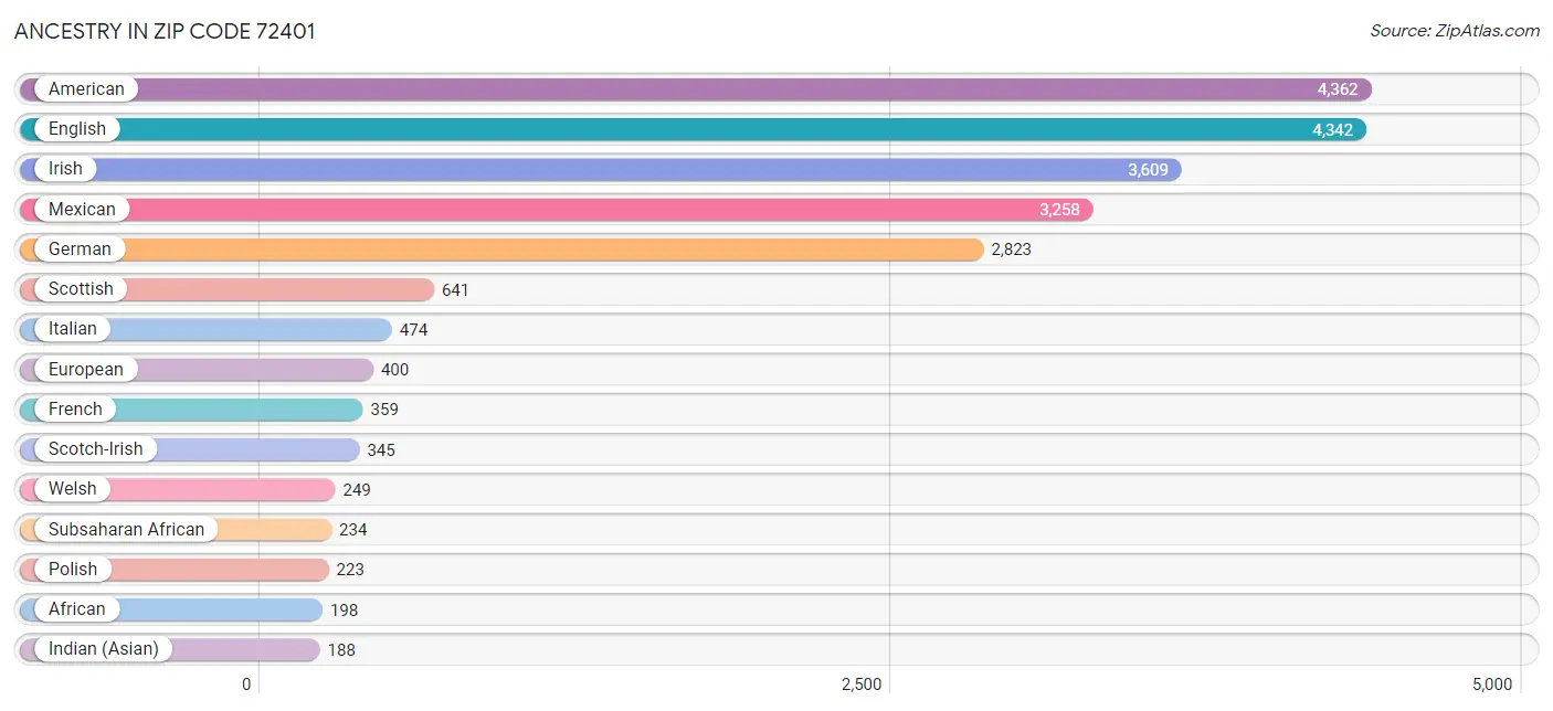 Ancestry in Zip Code 72401