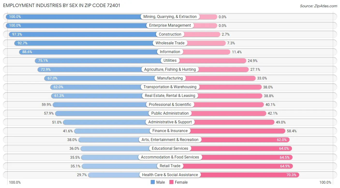 Employment Industries by Sex in Zip Code 72401