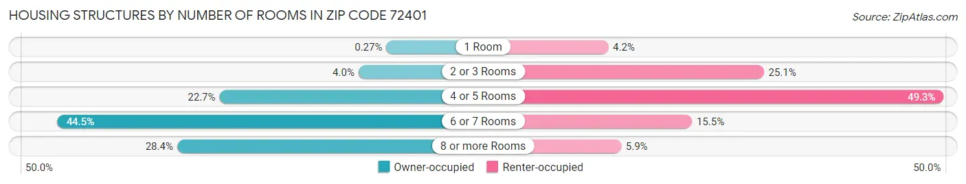 Housing Structures by Number of Rooms in Zip Code 72401