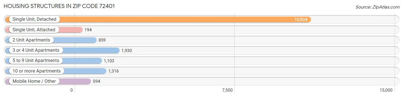 Housing Structures in Zip Code 72401