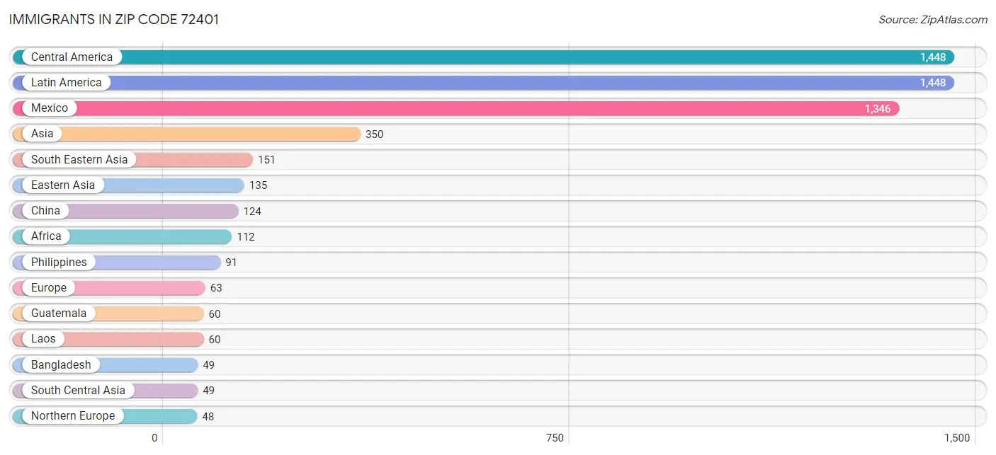 Immigrants in Zip Code 72401