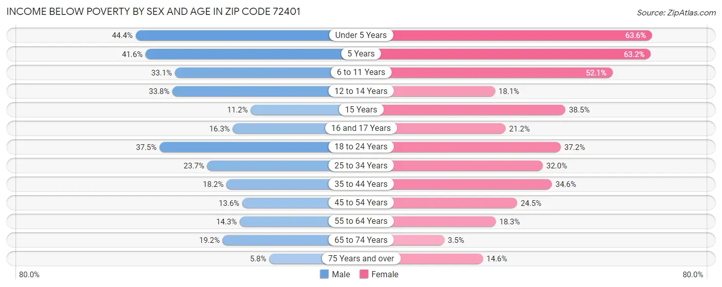 Income Below Poverty by Sex and Age in Zip Code 72401