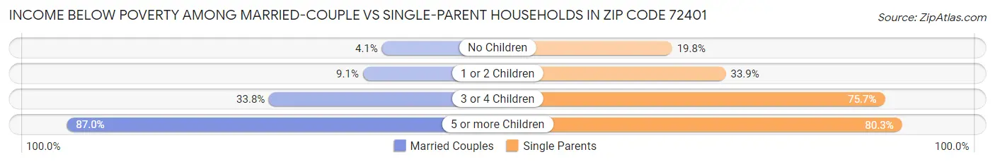 Income Below Poverty Among Married-Couple vs Single-Parent Households in Zip Code 72401