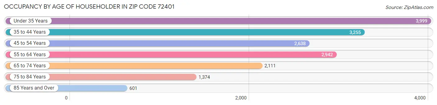 Occupancy by Age of Householder in Zip Code 72401