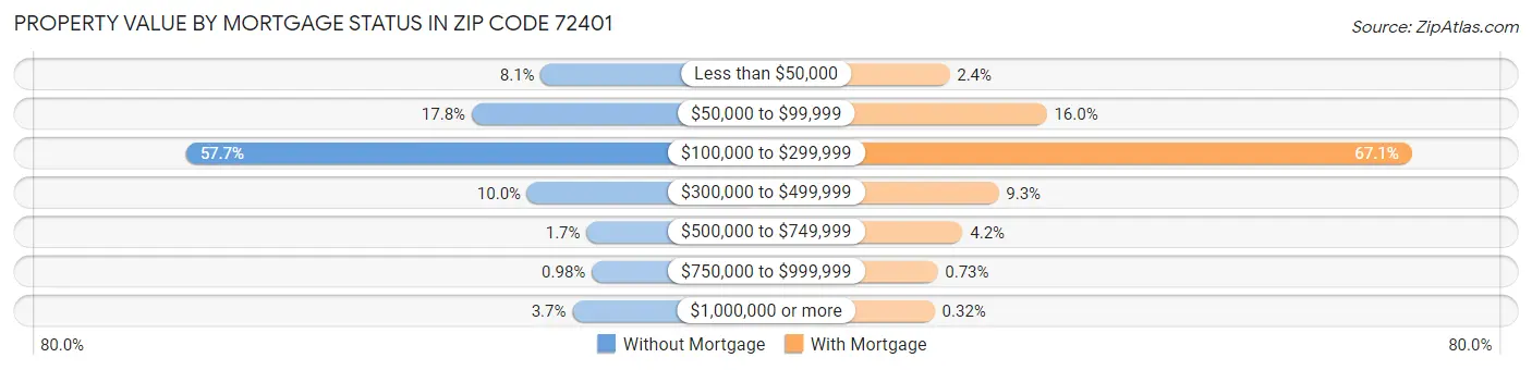Property Value by Mortgage Status in Zip Code 72401