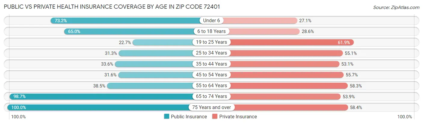 Public vs Private Health Insurance Coverage by Age in Zip Code 72401