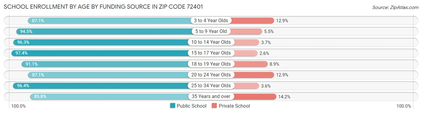 School Enrollment by Age by Funding Source in Zip Code 72401