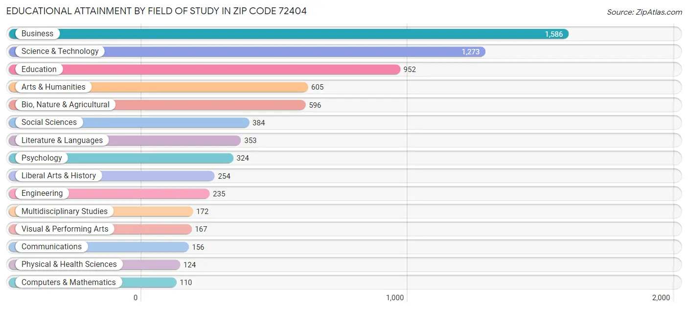 Educational Attainment by Field of Study in Zip Code 72404