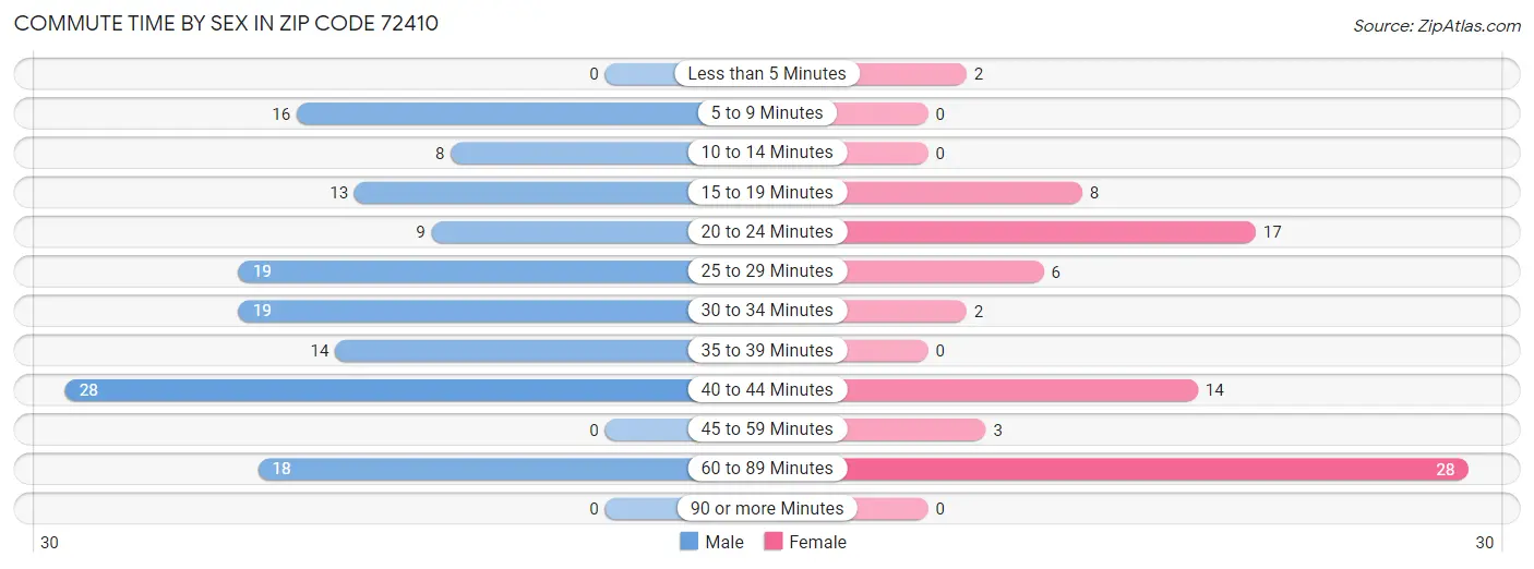 Commute Time by Sex in Zip Code 72410