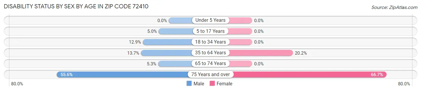 Disability Status by Sex by Age in Zip Code 72410