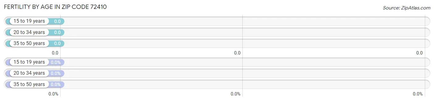 Female Fertility by Age in Zip Code 72410