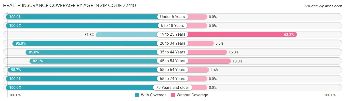 Health Insurance Coverage by Age in Zip Code 72410