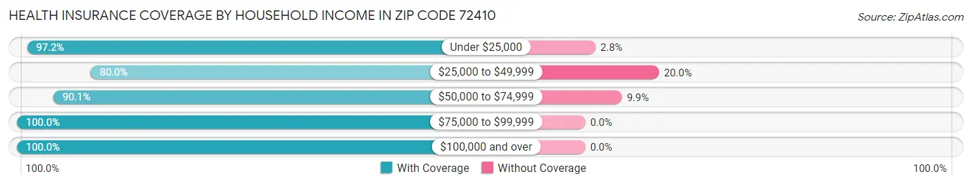 Health Insurance Coverage by Household Income in Zip Code 72410