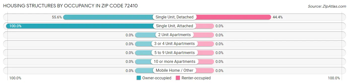 Housing Structures by Occupancy in Zip Code 72410