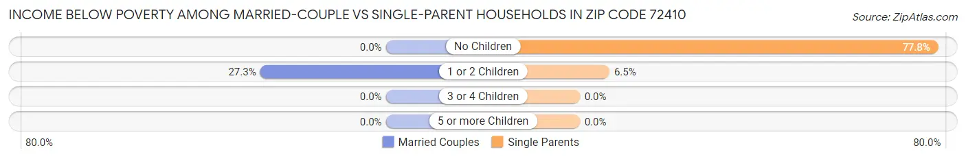Income Below Poverty Among Married-Couple vs Single-Parent Households in Zip Code 72410