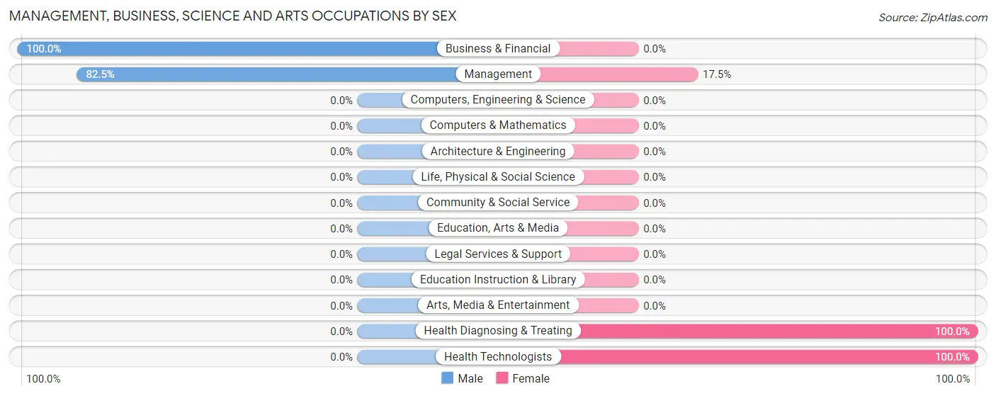 Management, Business, Science and Arts Occupations by Sex in Zip Code 72410