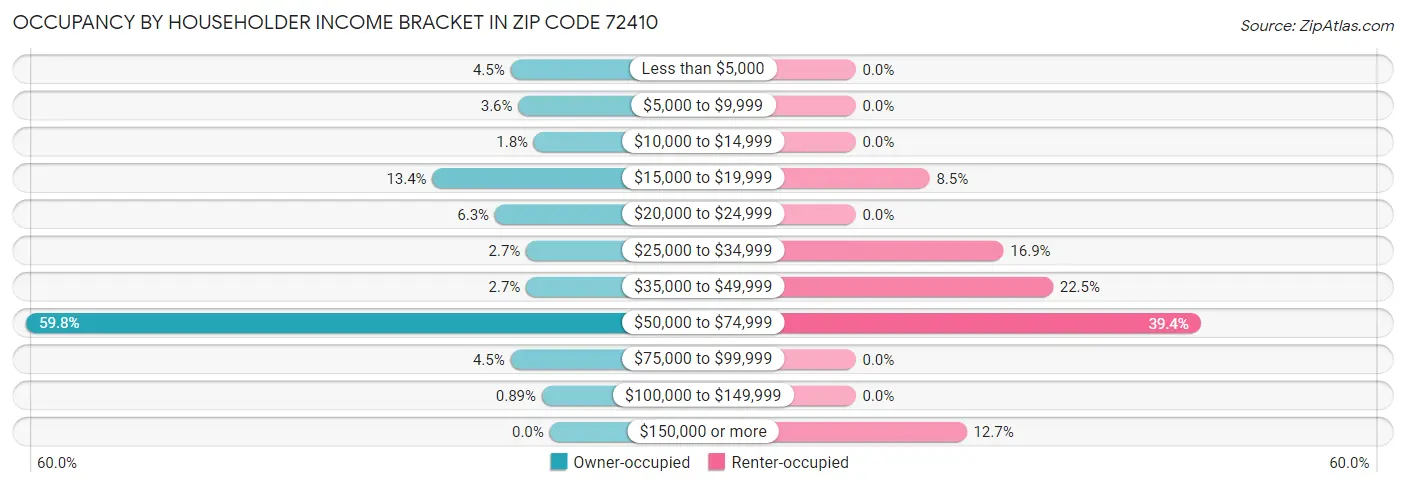 Occupancy by Householder Income Bracket in Zip Code 72410