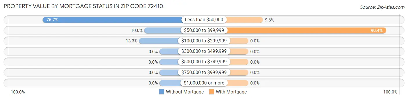 Property Value by Mortgage Status in Zip Code 72410