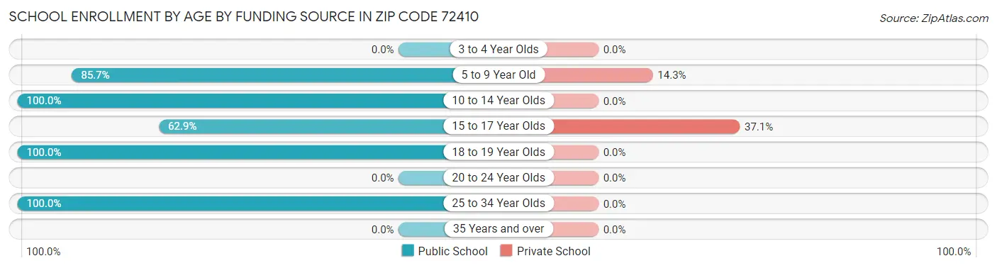 School Enrollment by Age by Funding Source in Zip Code 72410