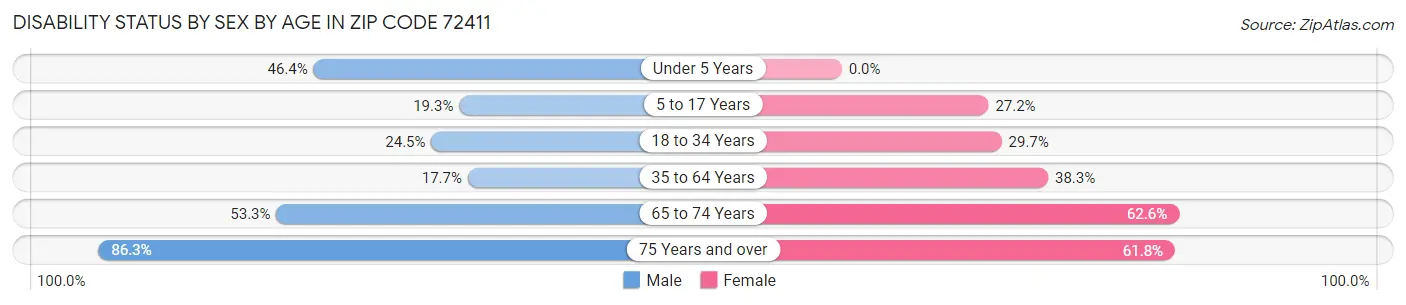 Disability Status by Sex by Age in Zip Code 72411