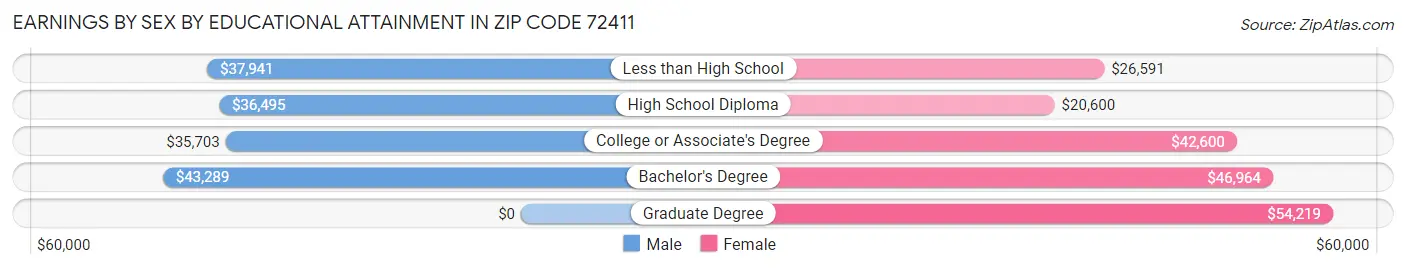 Earnings by Sex by Educational Attainment in Zip Code 72411
