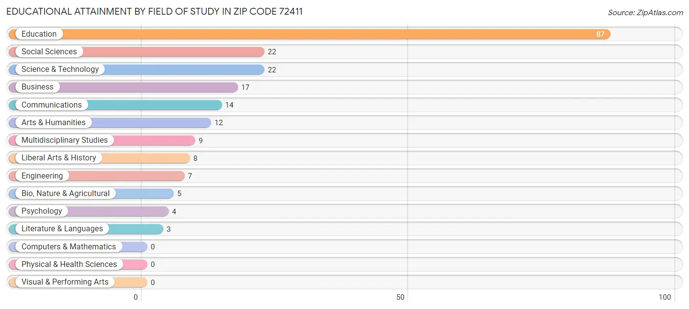 Educational Attainment by Field of Study in Zip Code 72411