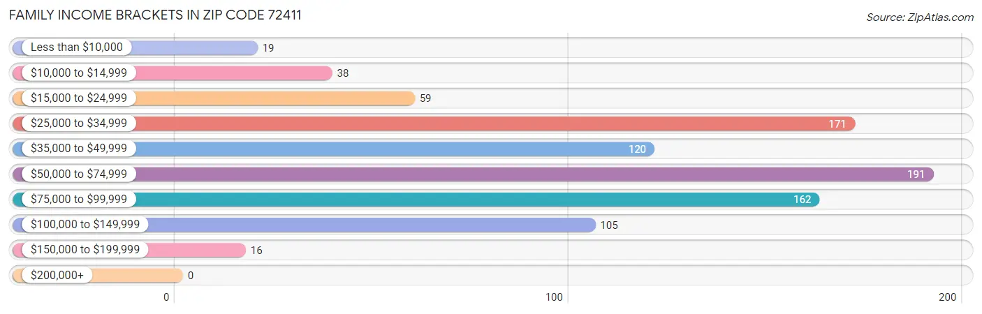 Family Income Brackets in Zip Code 72411