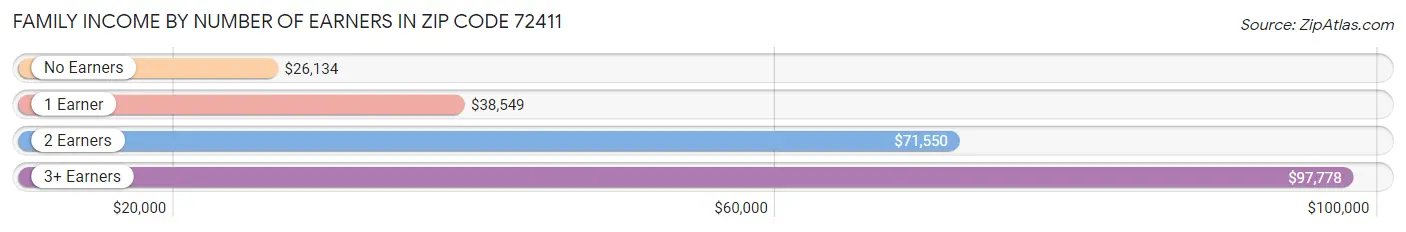 Family Income by Number of Earners in Zip Code 72411