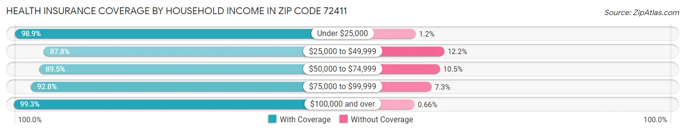 Health Insurance Coverage by Household Income in Zip Code 72411