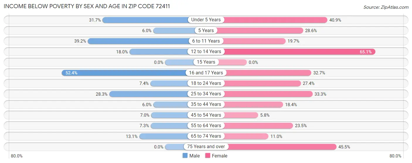 Income Below Poverty by Sex and Age in Zip Code 72411