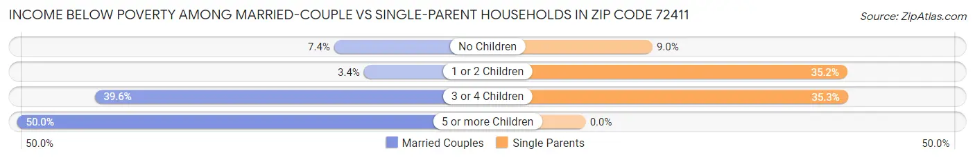 Income Below Poverty Among Married-Couple vs Single-Parent Households in Zip Code 72411