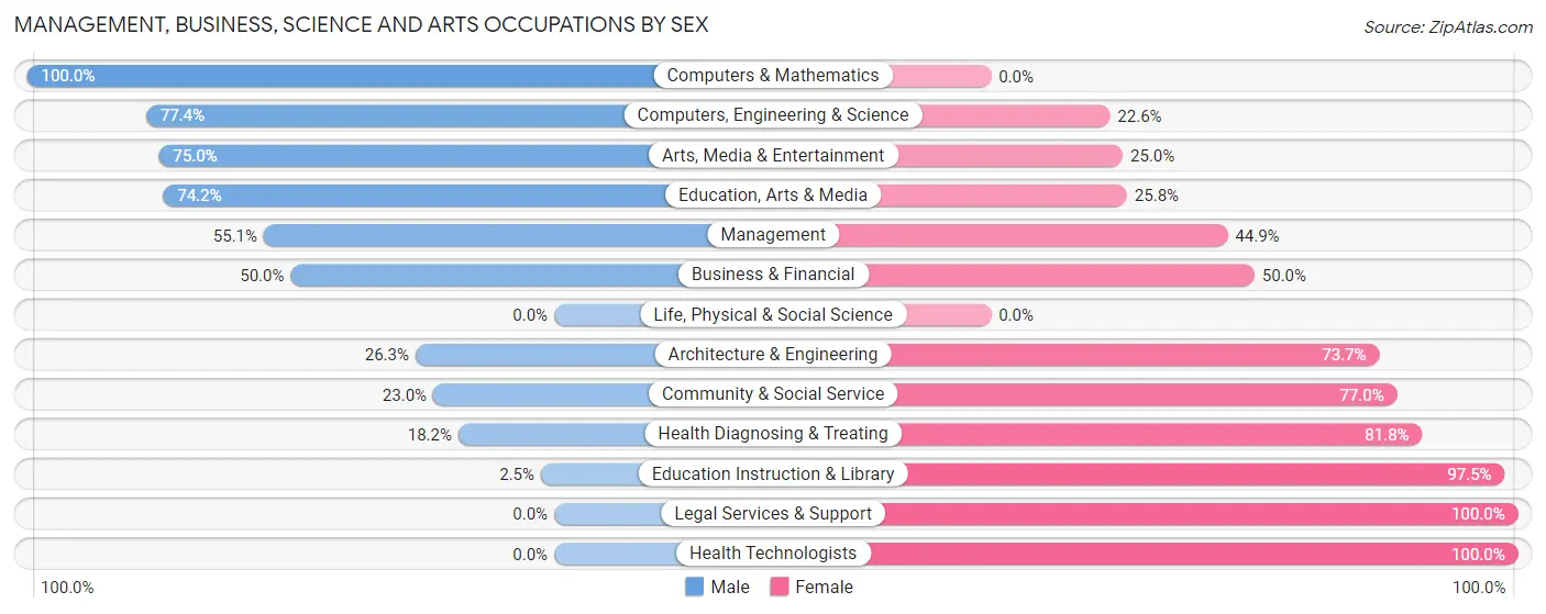 Management, Business, Science and Arts Occupations by Sex in Zip Code 72411