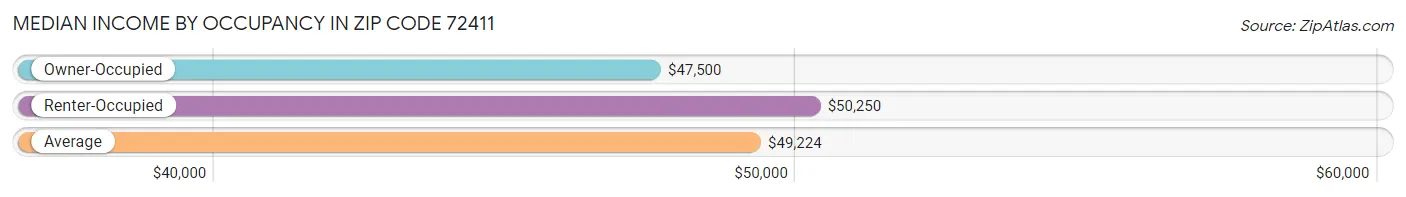 Median Income by Occupancy in Zip Code 72411