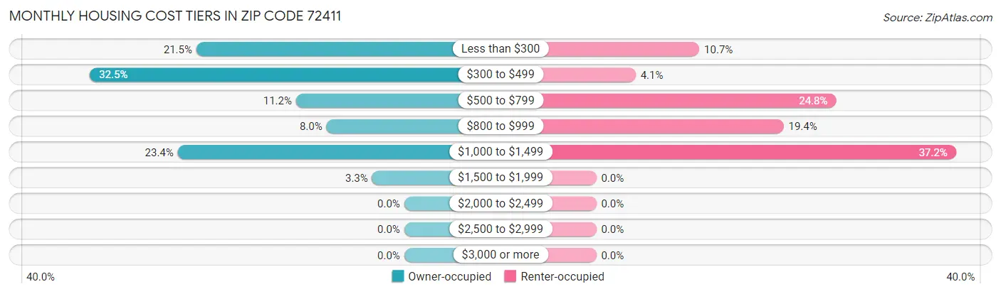 Monthly Housing Cost Tiers in Zip Code 72411