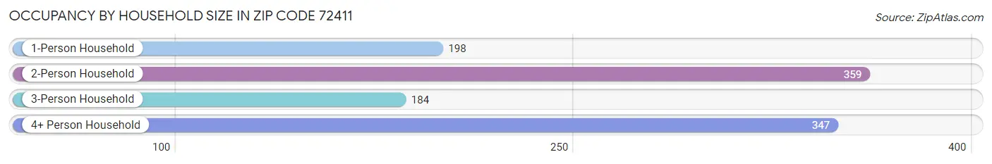 Occupancy by Household Size in Zip Code 72411