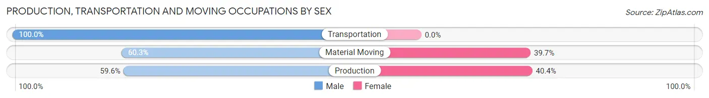 Production, Transportation and Moving Occupations by Sex in Zip Code 72411