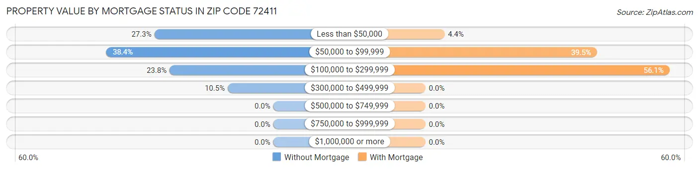 Property Value by Mortgage Status in Zip Code 72411