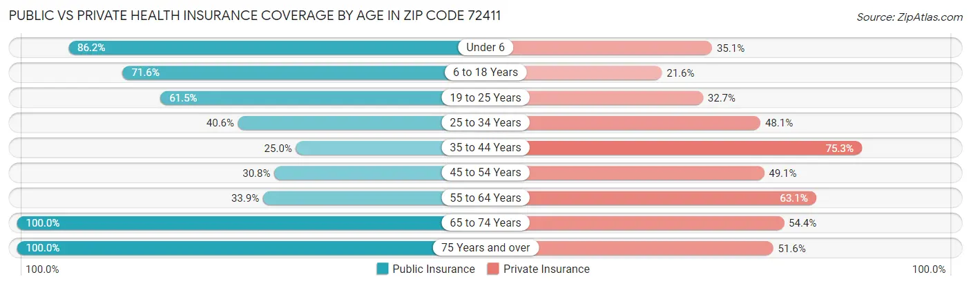Public vs Private Health Insurance Coverage by Age in Zip Code 72411