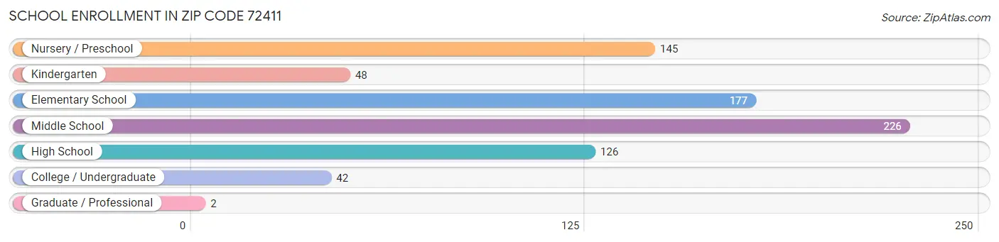 School Enrollment in Zip Code 72411