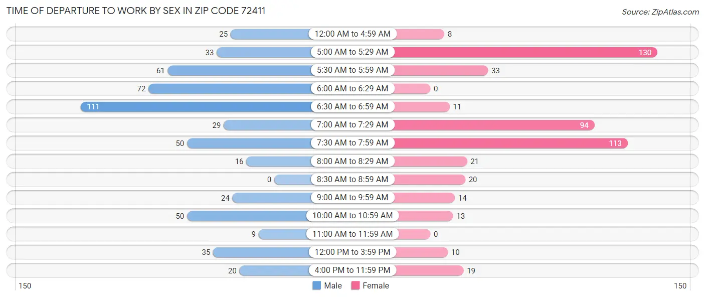 Time of Departure to Work by Sex in Zip Code 72411