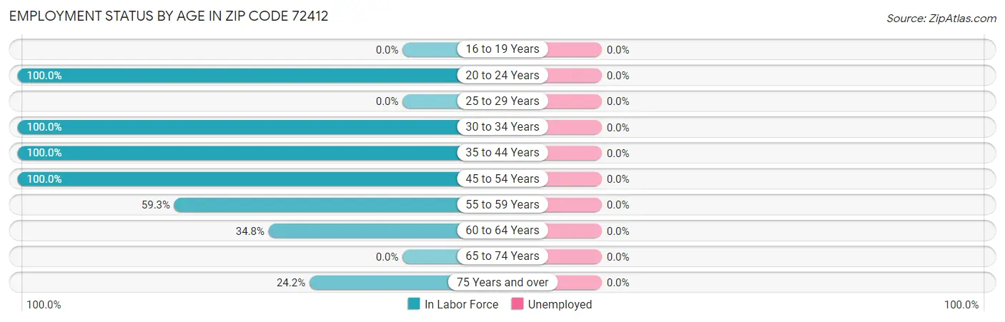 Employment Status by Age in Zip Code 72412