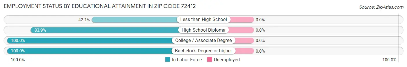 Employment Status by Educational Attainment in Zip Code 72412