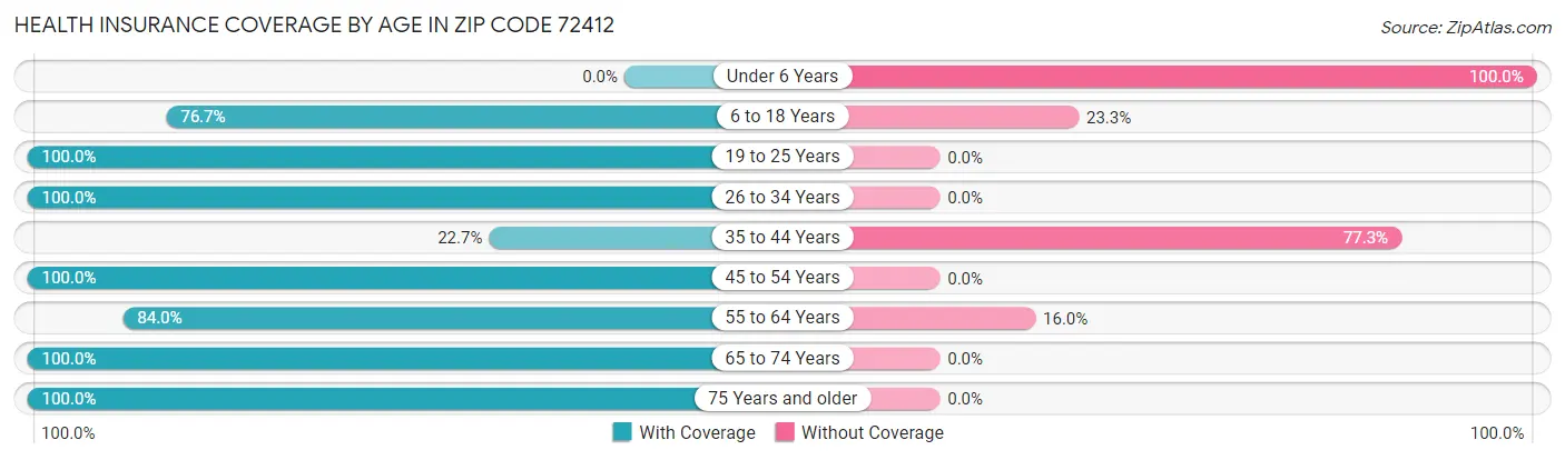 Health Insurance Coverage by Age in Zip Code 72412