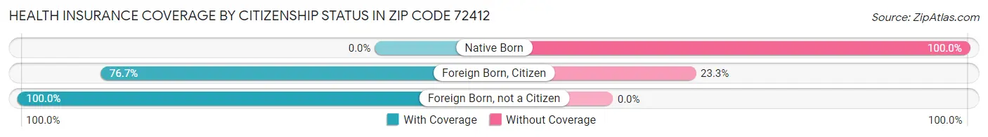 Health Insurance Coverage by Citizenship Status in Zip Code 72412