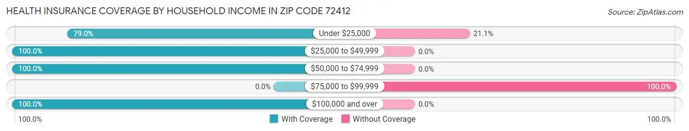 Health Insurance Coverage by Household Income in Zip Code 72412