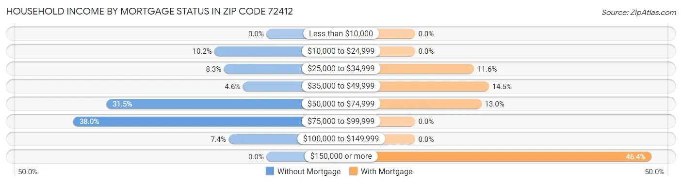 Household Income by Mortgage Status in Zip Code 72412