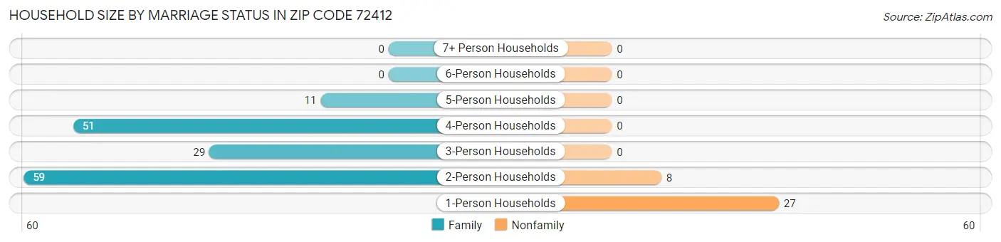 Household Size by Marriage Status in Zip Code 72412